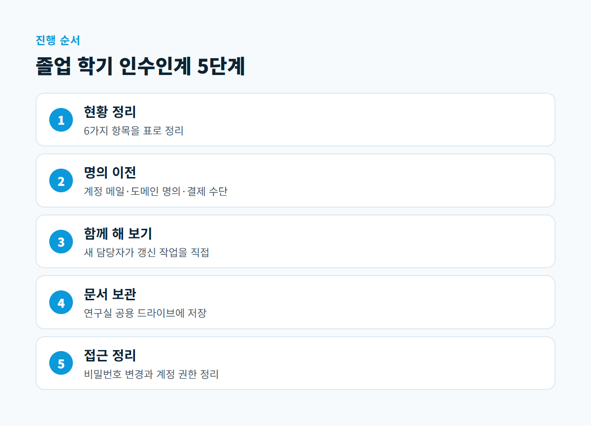 현황 정리, 명의 이전, 함께 해 보기, 문서 보관, 접근 정리로 이어지는 인수인계 5단계 도식