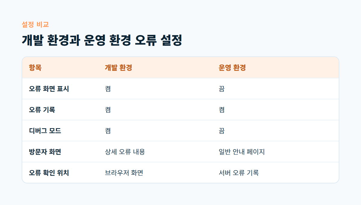 오류 화면 표시, 오류 기록, 디버그 모드, 방문자 화면, 오류 확인 위치를 개발 환경과 운영 환경으로 나눠 비교한 표