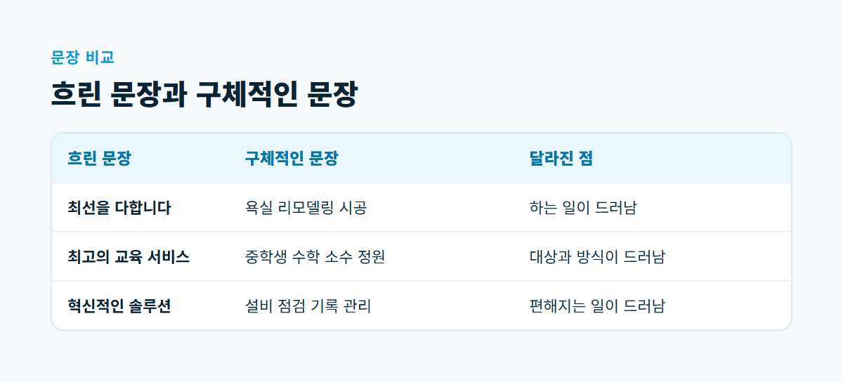 흐린 문장 세 개와 대상·하는 일이 드러나도록 고친 구체적인 문장 세 개를 나란히 놓은 비교표
