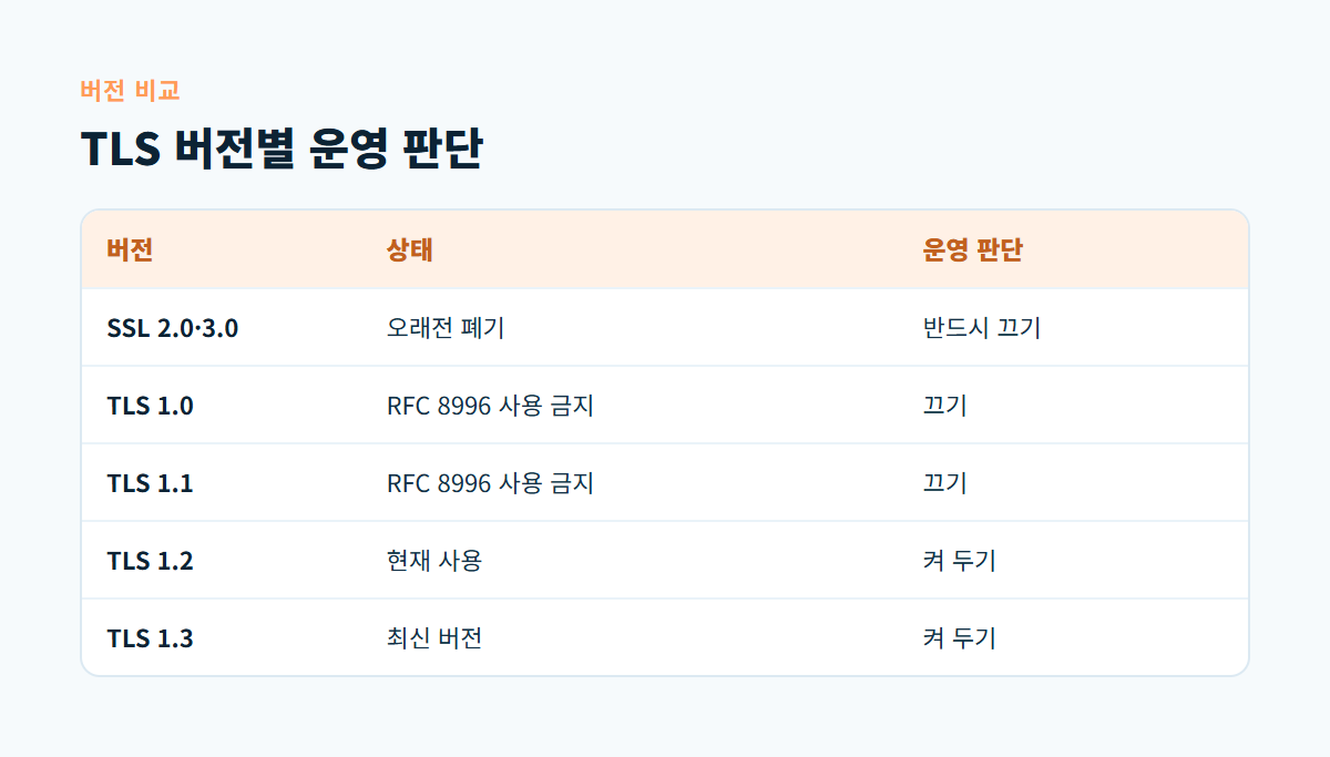 SSL 2.0부터 TLS 1.3까지 버전별 상태와 끄기 또는 켜 두기 판단을 나란히 비교한 표