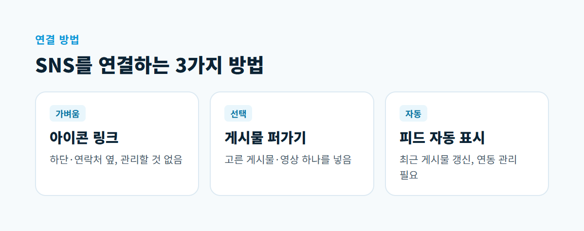 아이콘 링크, 게시물 퍼가기, 피드 자동 표시 세 가지 방법을 관리 부담과 함께 보여 주는 카드 세 장