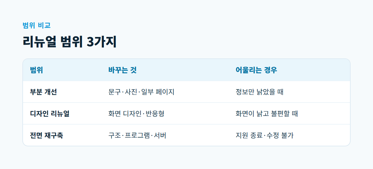 부분 개선, 디자인 리뉴얼, 전면 재구축 세 가지 리뉴얼 범위를 바꾸는 것과 어울리는 경우로 비교한 표