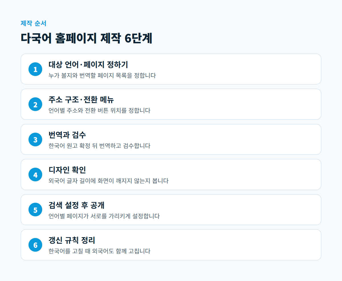 대상 언어 정하기부터 갱신 규칙 정리까지 다국어 홈페이지 제작 6단계를 순서대로 나열한 도식