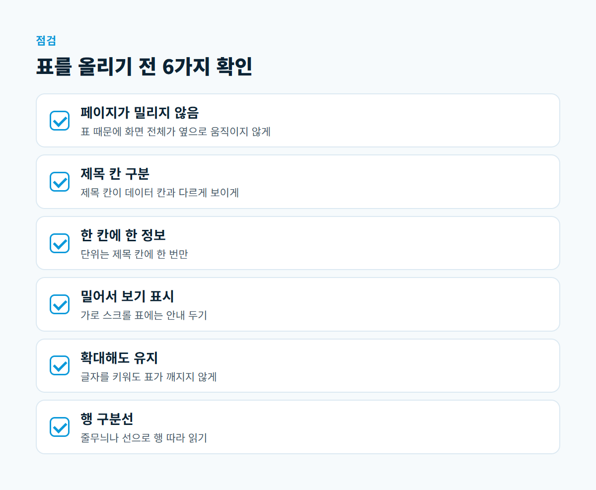 페이지가 옆으로 밀리지 않음, 제목 칸 구분, 한 칸 한 정보, 밀 수 있다는 표시, 글자 확대 가능, 줄무늬나 구분선 여섯 가지 점검 항목