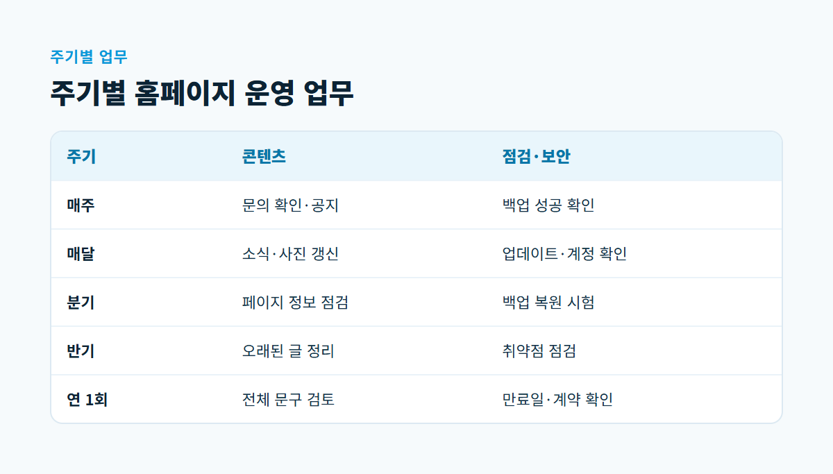 매주, 매달, 분기, 반기, 연 1회 주기별로 콘텐츠 업무와 점검·보안 업무를 나눈 비교표
