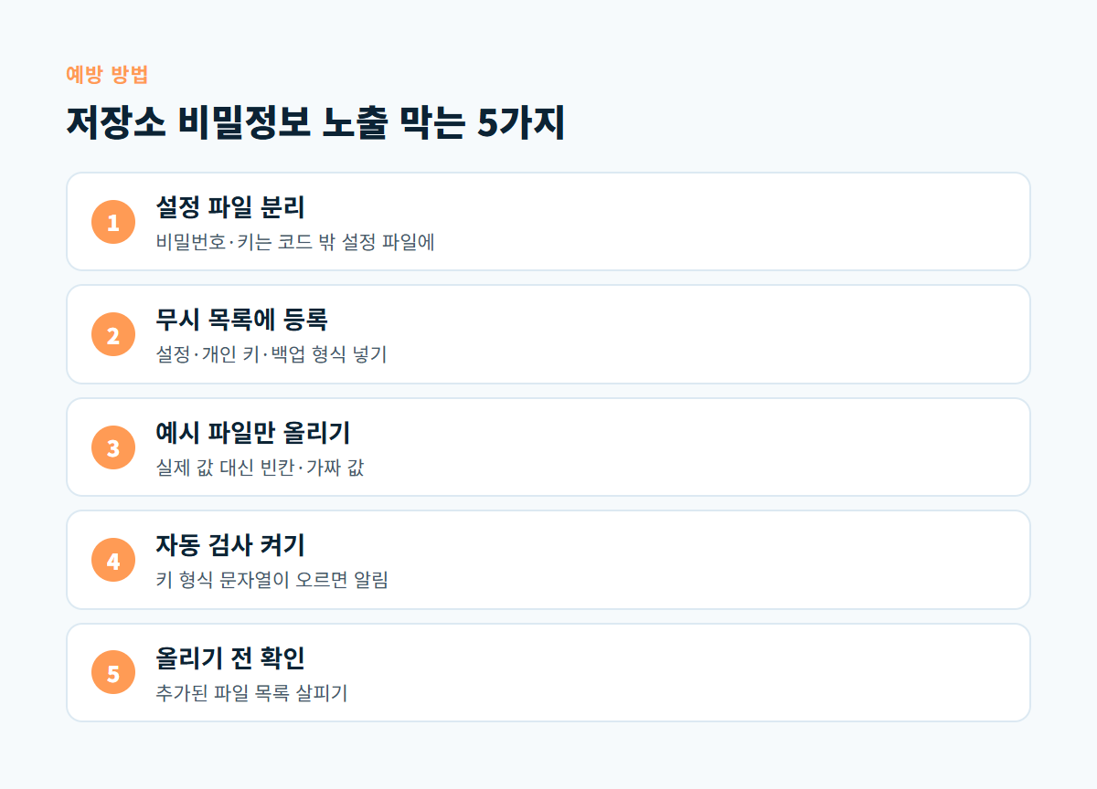 설정 파일 분리부터 올리기 전 확인까지 코드 저장소 비밀정보 노출을 막는 5가지 방법 도식