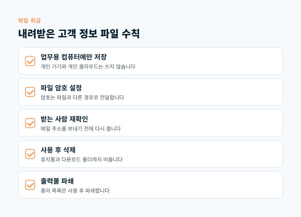 업무용 컴퓨터 저장, 파일 암호, 받는 사람 확인, 사용 후 삭제, 출력물 파쇄 등 내려받은 고객 정보 파일을 다루는 수칙 체크리스트