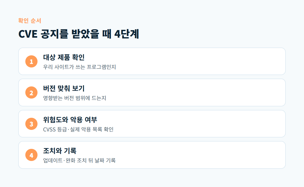 대상 제품 확인, 버전 맞춰 보기, 위험도와 악용 여부 확인, 조치와 기록으로 이어지는 CVE 대응 4단계 도식