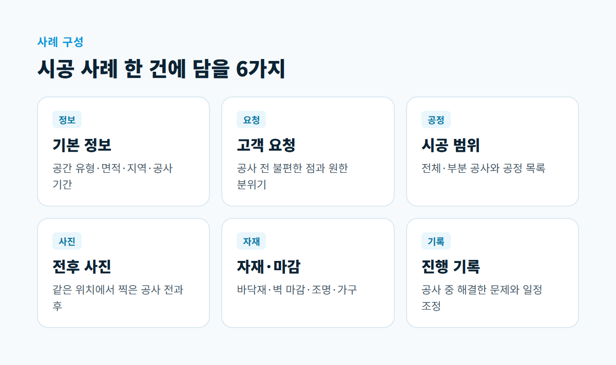 기본 정보, 고객 요청, 시공 범위, 전후 사진, 자재·마감, 진행 기록 6개 항목을 카드로 나눈 시공 사례 구성도