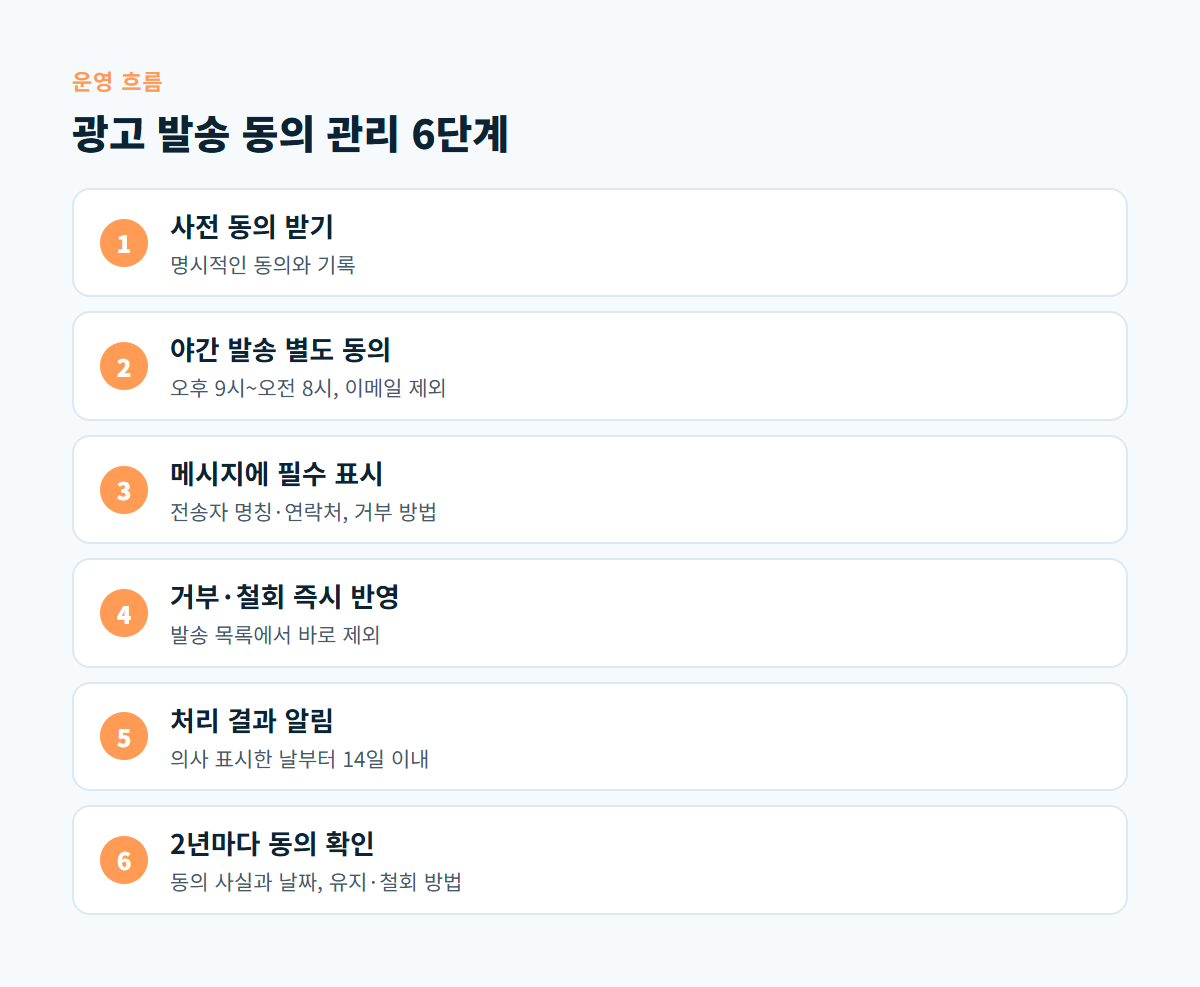 사전 동의 받기, 야간 발송 별도 동의, 메시지에 필수 표시, 거부·철회 즉시 반영, 처리 결과 알림, 2년마다 동의 확인으로 이어지는 6단계 운영 흐름