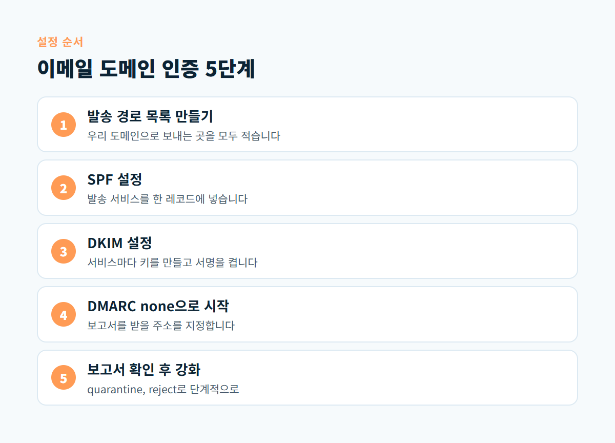 발송 경로 목록 만들기, SPF 설정, DKIM 설정, DMARC none으로 시작, 보고서 확인 후 강화로 이어지는 도메인 인증 5단계 도식