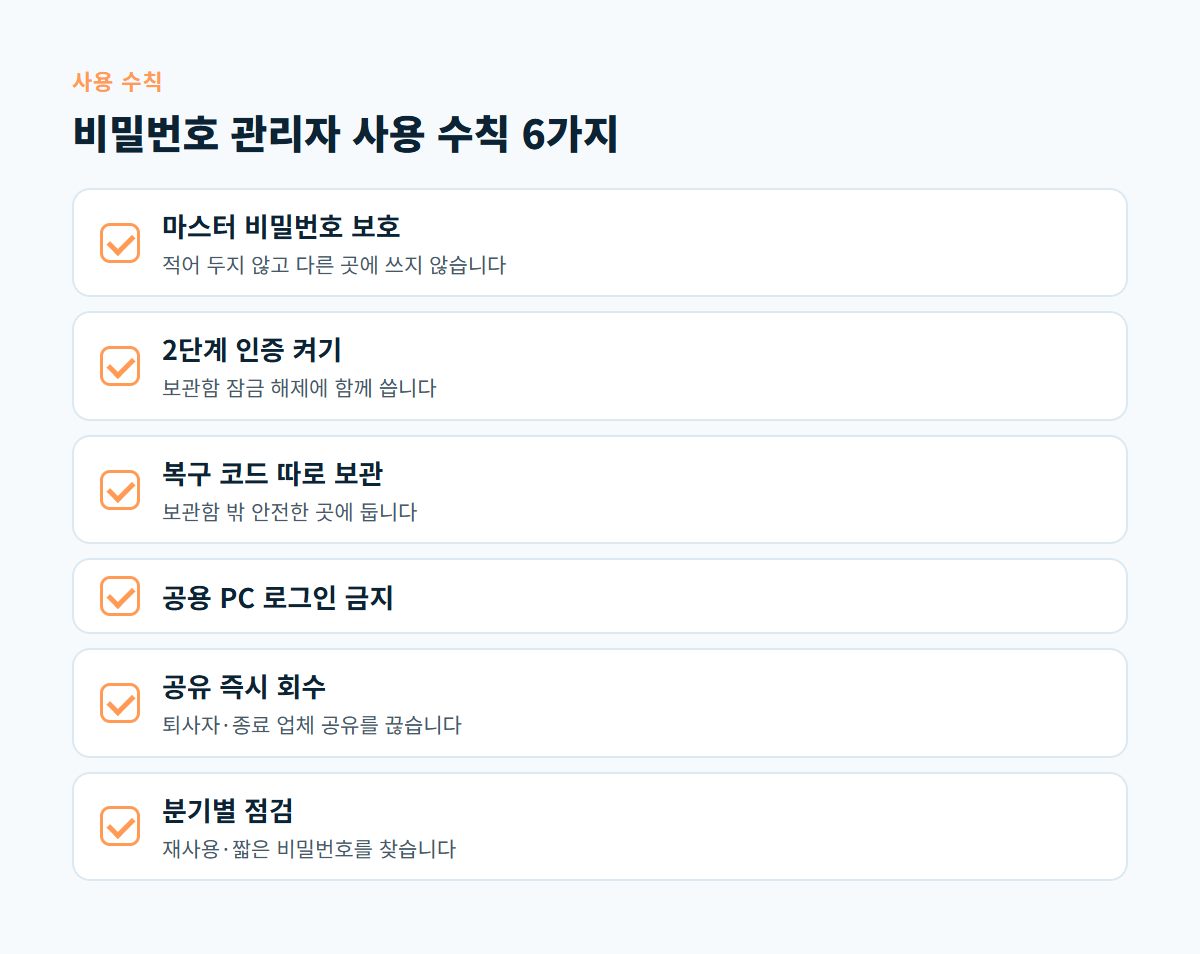 마스터 비밀번호 관리, 2단계 인증, 복구 코드 보관, 공용 PC 사용 금지, 공유 회수, 정기 점검으로 구성된 비밀번호 관리자 사용 수칙 체크리스트