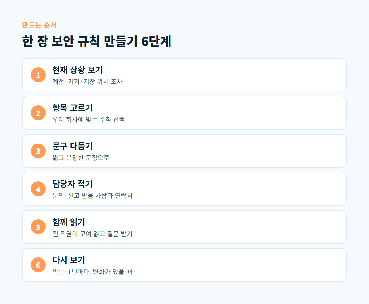 현재 상황 보기, 항목 고르기, 문구 다듬기, 담당자 적기, 함께 읽기, 다시 보기로 이어지는 규칙 만들기 6단계 도식