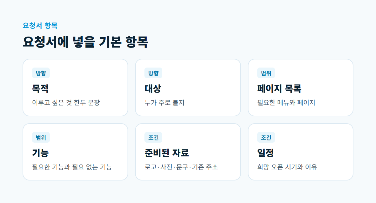 목적, 대상, 페이지 목록, 기능, 준비된 자료, 일정 여섯 장의 카드로 요청서 항목을 나눈 그림