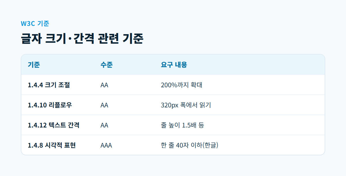 200% 확대, 320픽셀 폭 리플로우, 텍스트 간격, 한 줄 40자 기준을 W3C 기준 번호와 함께 정리한 비교표