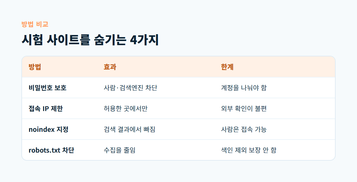 비밀번호 보호, 접속 IP 제한, noindex, robots.txt 네 가지 방법의 효과와 한계를 비교한 표 이미지