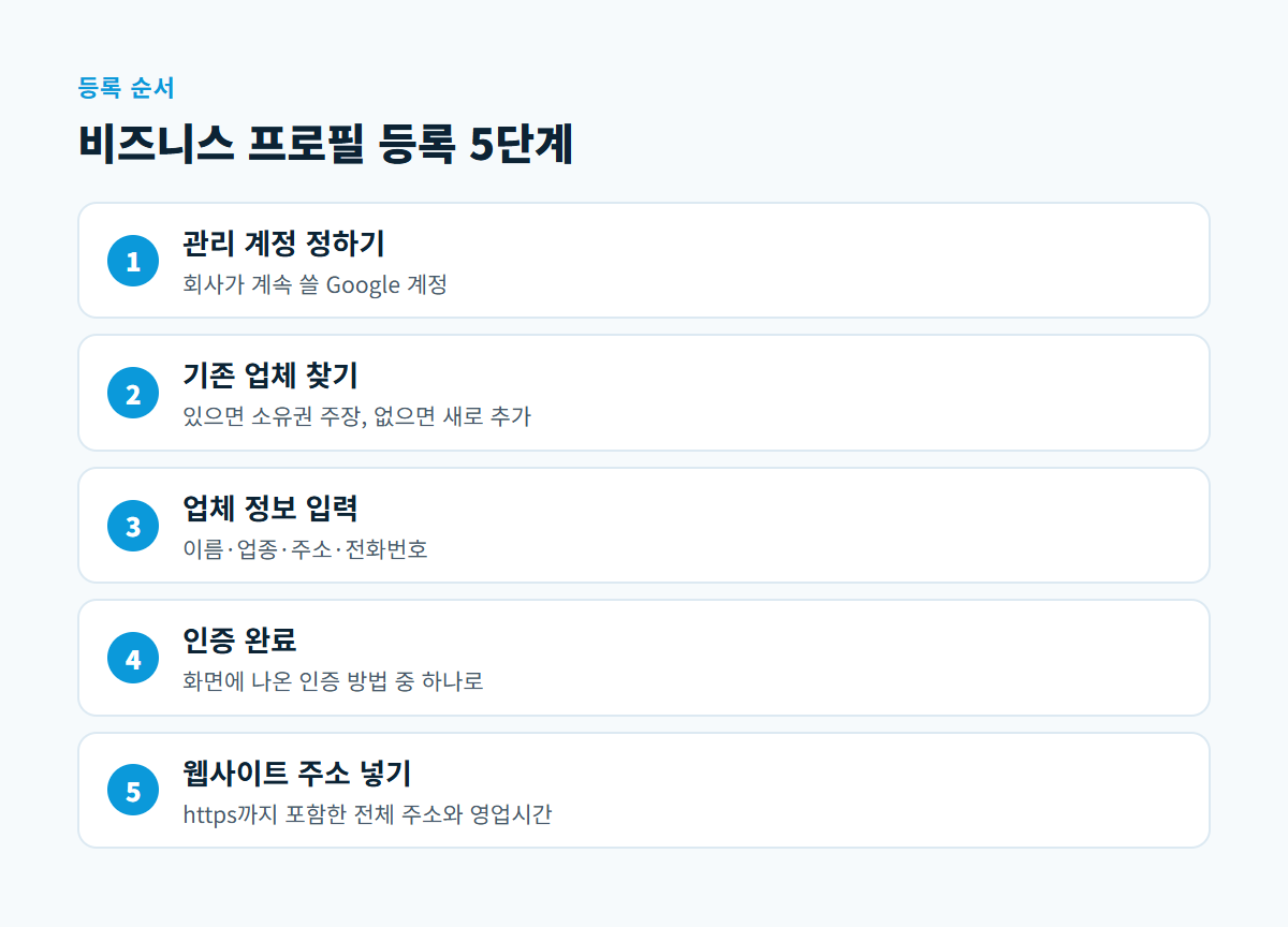 관리 계정 정하기, 기존 업체 찾기, 업체 정보 입력, 인증 완료, 웹사이트 주소 넣기의 다섯 단계를 순서대로 적은 도식