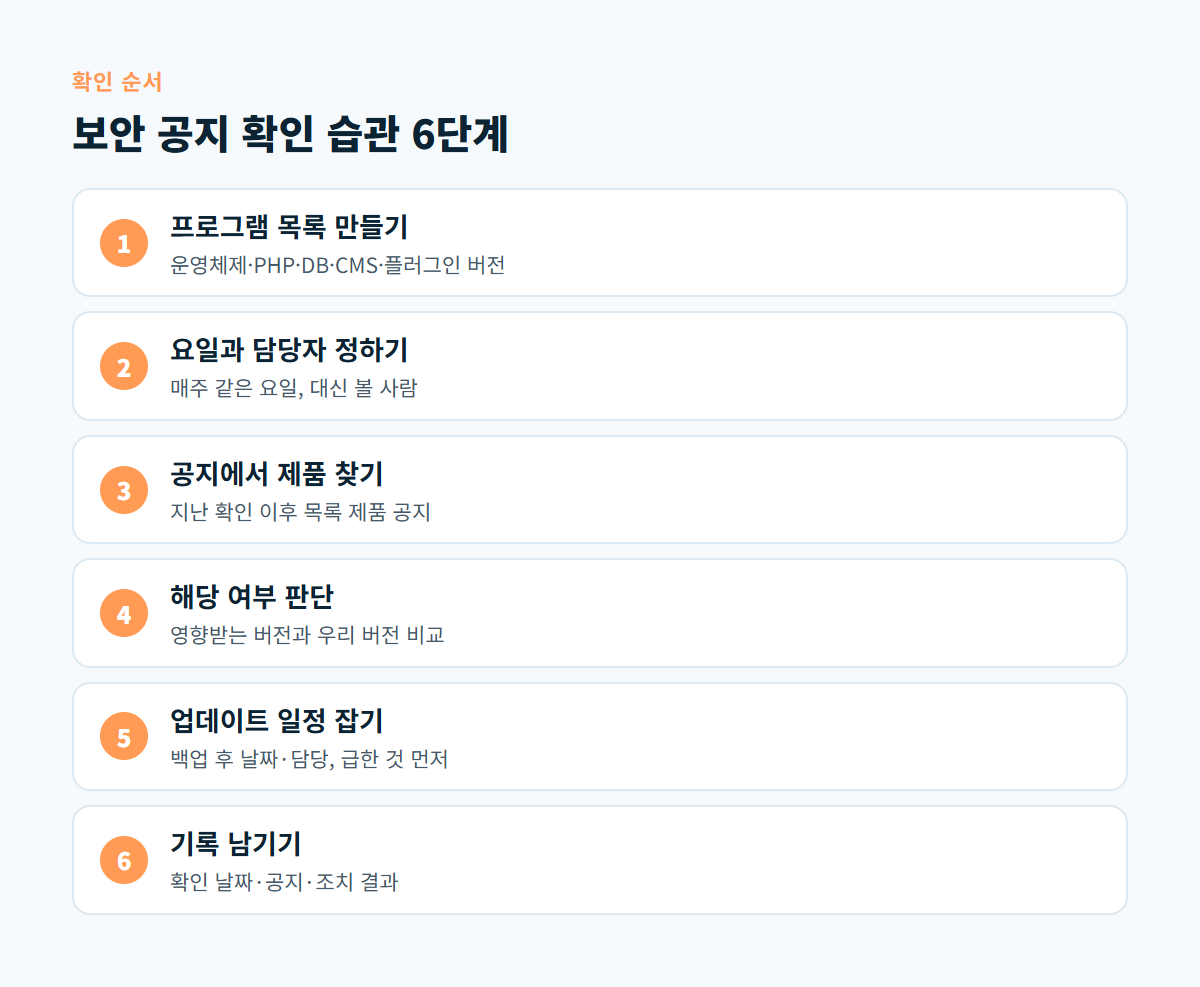 프로그램 목록 작성, 확인 요일과 담당자, 공지에서 제품 찾기, 해당 여부 판단, 업데이트 일정, 기록 남기기로 이어지는 보안 공지 확인 6단계 도식