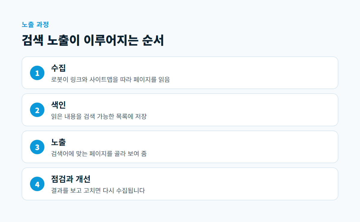 수집, 색인, 노출, 점검과 개선 네 단계로 이어지는 검색 노출 과정을 나타낸 도식