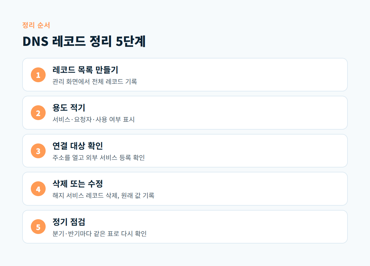 레코드 목록 만들기, 용도 적기, 연결 대상 확인, 삭제 또는 수정, 정기 점검으로 이어지는 DNS 레코드 정리 5단계 도식
