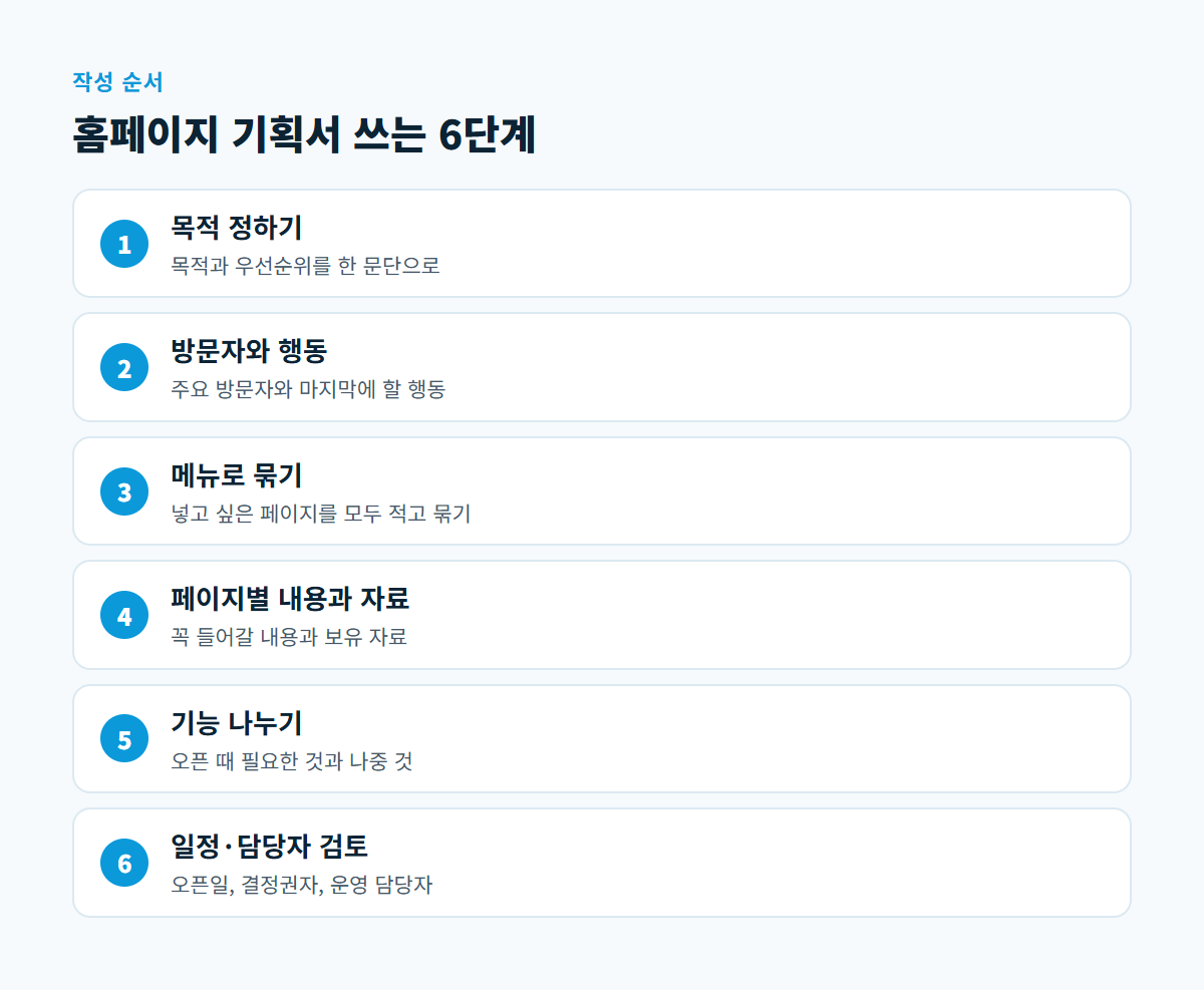 목적 정하기, 방문자와 행동, 메뉴 묶기, 페이지별 내용과 자료, 기능 나누기, 일정과 담당자 검토로 이어지는 기획서 작성 6단계