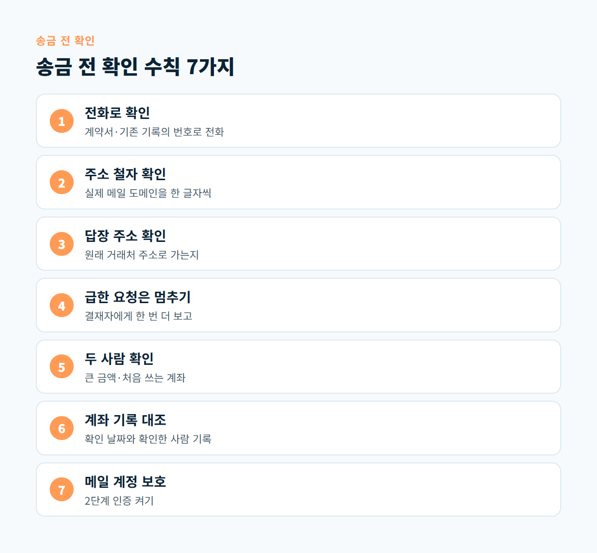 전화 확인, 주소 철자, 답장 주소, 급한 요청 멈추기, 두 사람 확인, 계좌 기록 대조, 메일 계정 보호로 이어지는 송금 전 확인 수칙 7가지 도식