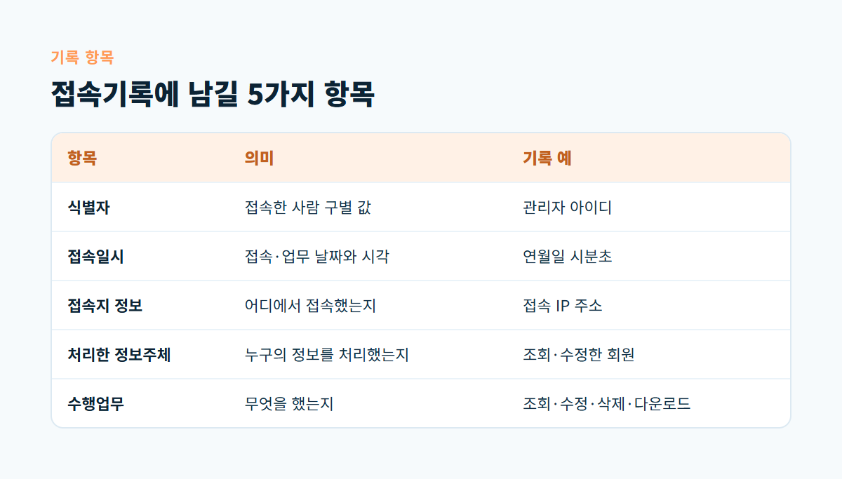 식별자, 접속일시, 접속지 정보, 처리한 정보주체 정보, 수행업무 다섯 가지 접속기록 항목과 관리자 화면 기록 예를 정리한 표