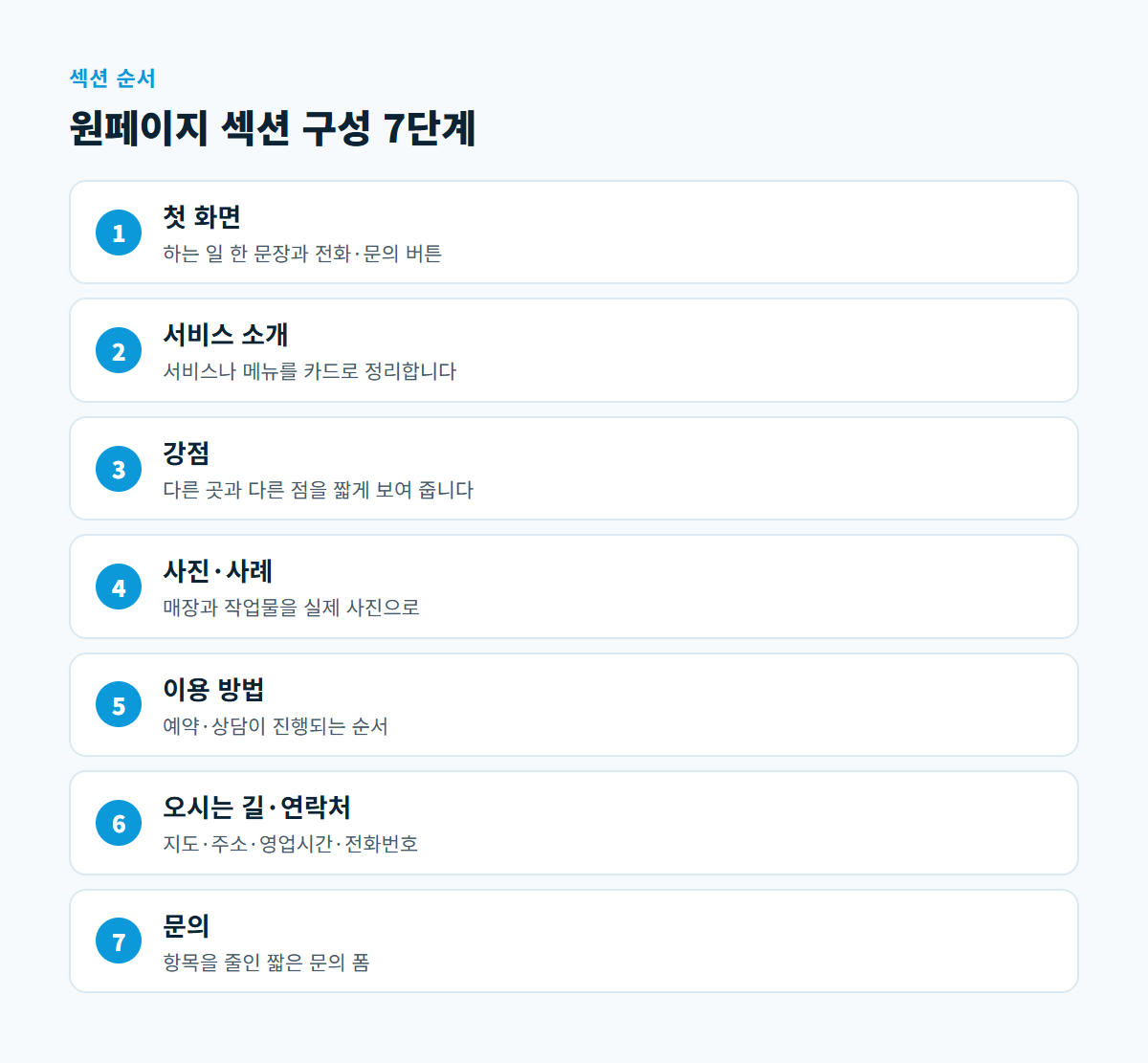 첫 화면, 서비스 소개, 강점, 사진·사례, 이용 방법, 오시는 길·연락처, 문의로 이어지는 원페이지 섹션 7단계 순서도