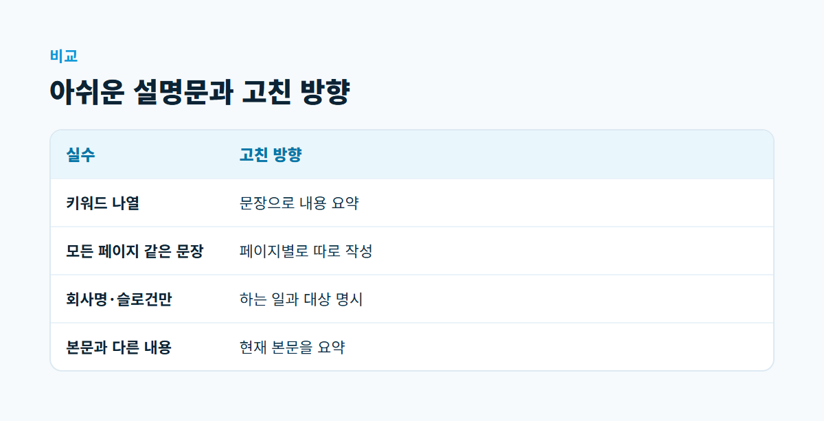키워드 나열, 모든 페이지 같은 문장, 회사명만, 본문과 다른 내용이라는 아쉬운 예와 각각을 고친 나은 예를 비교한 표