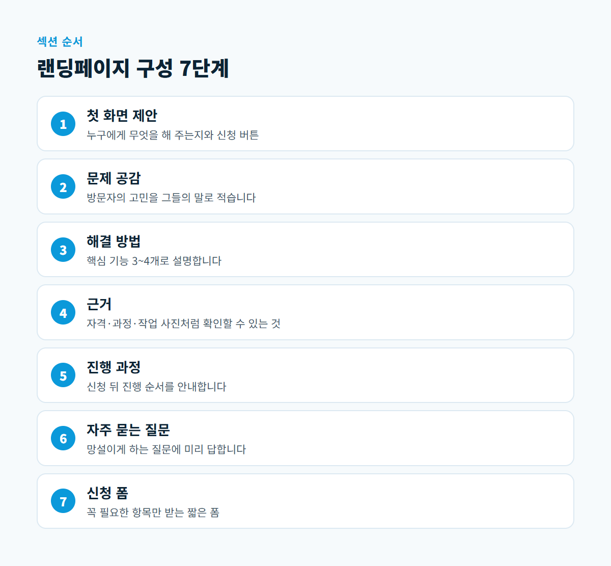첫 화면 제안, 문제 공감, 해결 방법, 근거, 진행 과정, 자주 묻는 질문, 신청 폼으로 이어지는 랜딩페이지 섹션 7단계 순서도