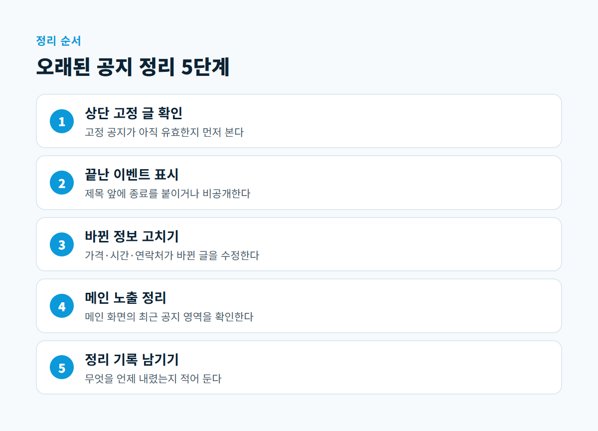상단 고정 글 확인, 끝난 이벤트 표시, 바뀐 정보 고치기, 메인 노출 정리, 정리 기록 남기기의 다섯 단계를 순서대로 보여 주는 도식